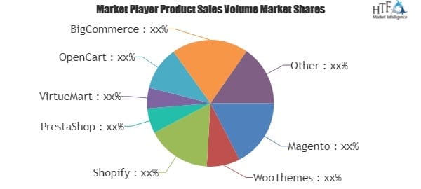 Mercado minorista de software de comercio electrónico Tendencia alcista incluyendo jugadores clave Magento, WooThemes, Shopify